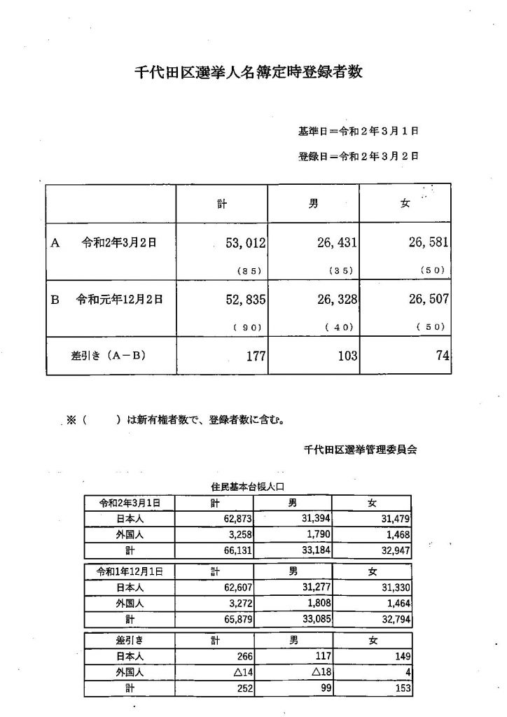 千代田区選挙人名簿定時登録者数