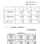 千代田区選挙人名簿定時登録者数