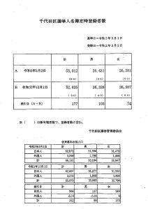 有権者、住民人口 直近の千代田区は?