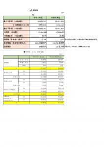 令和2年度の予算が確定しました