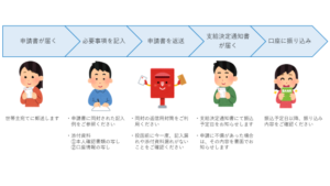 もうお済みですか？特別定額給付金10万円申請は8月26日(水)までです！