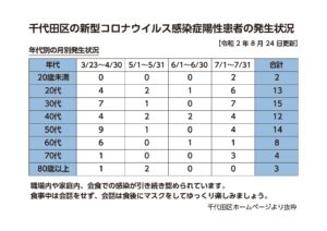 千代田区の新型コロナウィルス感染症陽性患者の発生状況（8月24日更新）