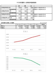 千代田区選挙人名簿登録者数