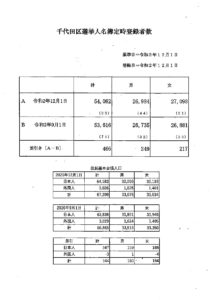 増え続ける千代田区民人口