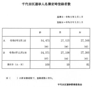 千代田区選挙人名簿提示登録者数を見て思う