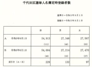 増え続ける千代田区の人口